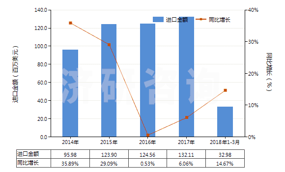 2014-2018年3月中國(guó)消毒劑(HS38089400)進(jìn)口總額及增速統(tǒng)計(jì)
